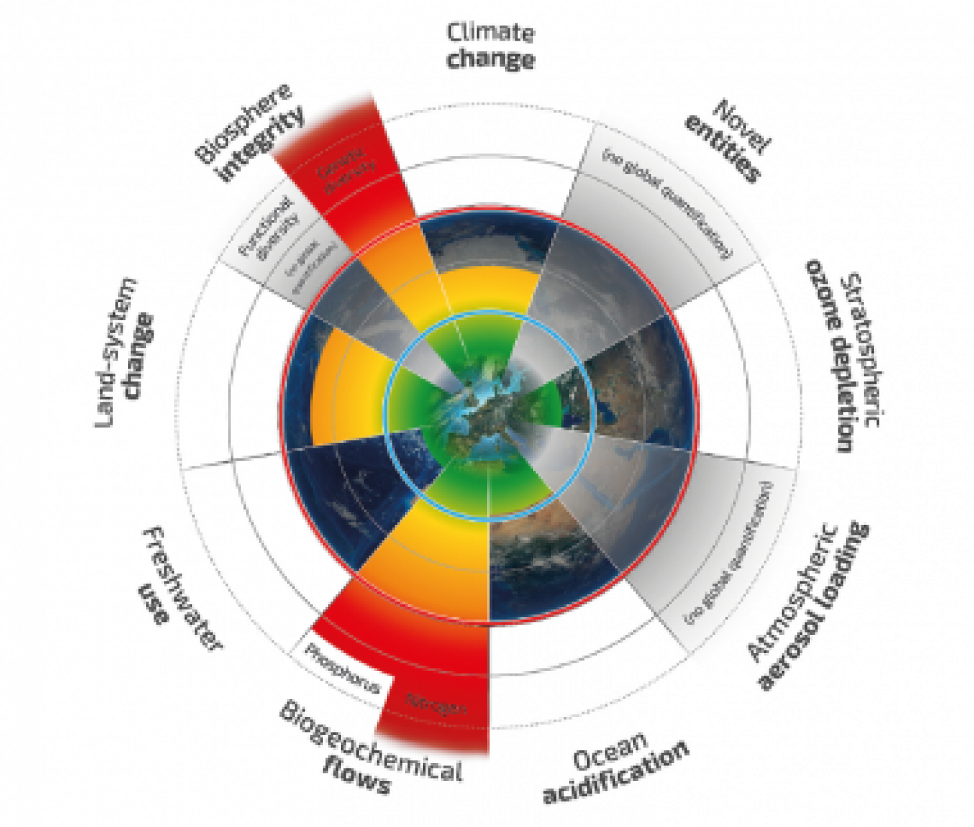 The illustration shows how nine planetary boundaries have changed from 1950 to present.